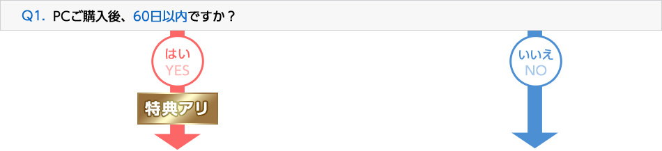 Q1.PCご購入後、60日以内ですか？