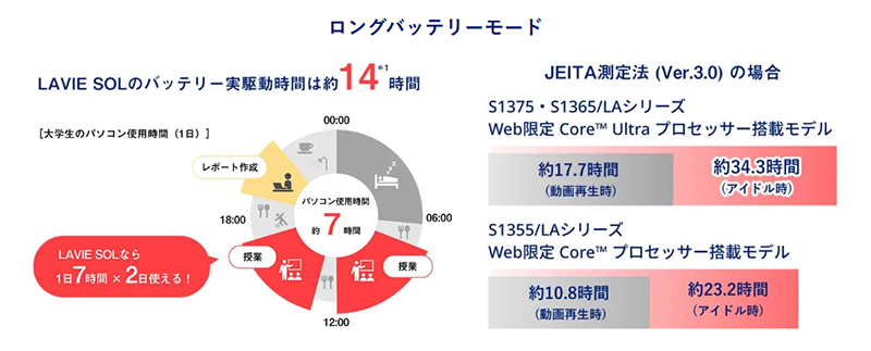 LAVIE SOLのバッテリー実駆動時間グラフ