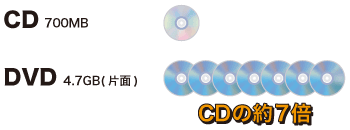 dvd 両面 2 層 容量 安い