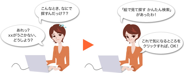 あれっ?xxがうごかない、どうしよう? こんなとき、なにで探すんだっけ?? 「絵で見て探す かんたん検索」があったわ! これで気になるところをクリックすれば、OK!