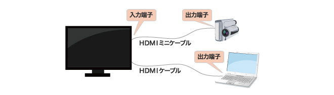 コンピュータのテレビへの接続と表示設定の調整 Dell テクノロジガイド