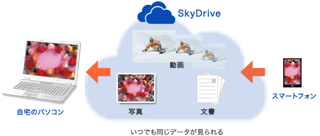 「SkyDrive」 イメージ
