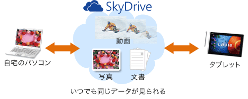 SkyDriveŃp\Rƃf[^̋L