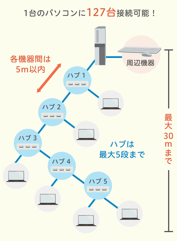 何個までつなげられるの？