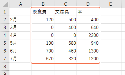 次の画面を見て、「飲食費」「文房具」「本」と数値を入力します