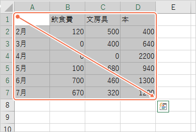 表全体（A1からD7まで）をドラッグして選びます