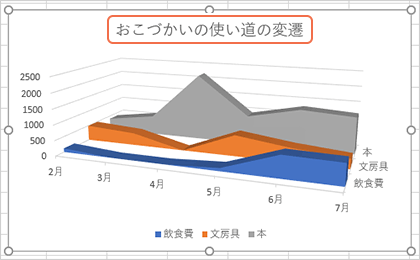 「グラフ タイトル」をクリックして、グラフのタイトルに「おこづかいの使い道の変遷」と入力します