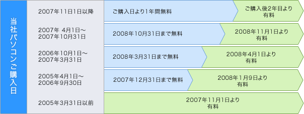 当社パソコンのご購入日 2007年11日1日以降 ご購入後2年目より有料 2007年 4月1日〜2007年10月31日 2008年11月1日より有料 2006年10月1日〜2007年3月31日 2008年4月1日より有料 2005年4月1日〜2006年9月30日 2008年1月1日より有料 2005年3月31日以前 2007年11月1日より有料