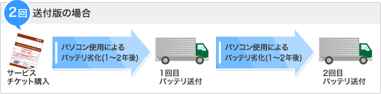 2回送付版の場合
