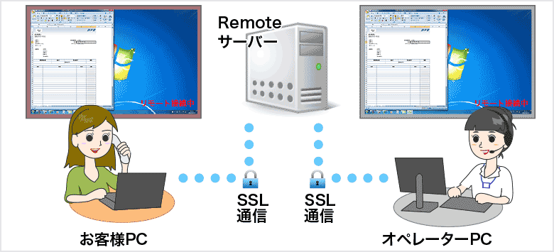 話し放題サービス（PCサポートサービス） イメージ