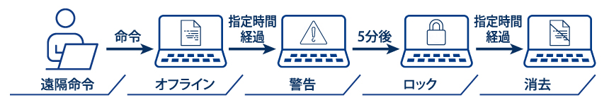 遠隔命令が届かなくても情報漏えい対策が可能