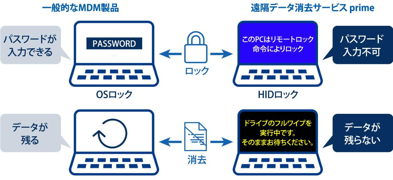 強力なロックと消去機能を搭載