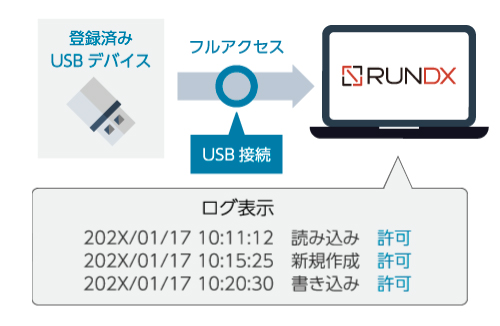 デバイス操作ログで証跡管理