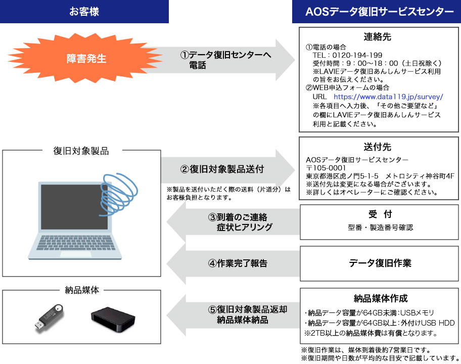 天災 地変その他の不可抗力によって破損されたデータの復旧 及び本製品の修復