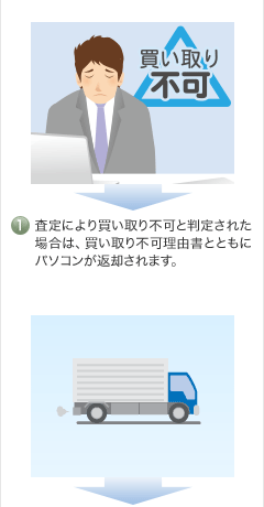 査定により買い取り不可と判定された場合は、買い取り不可理由書とともにパソコンが返却されます。