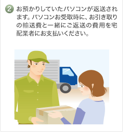 お預かりしていたパソコンが返送されます。パソコンお受取時に、お引き取りの輸送費と一緒にご返送の費用を宅配業者にお支払いください。