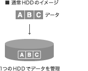 �ʏ�HDD�̃C���[�W