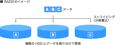 RAID0�̃C���[�W