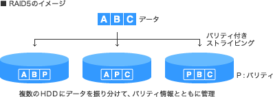 RAID5�̃C���[�W