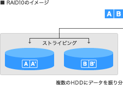 RAID10�̃C���[�W