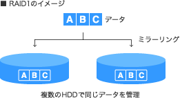 RAID1̃C[W