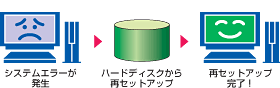 再セットアップもハードディスクからスムーズに