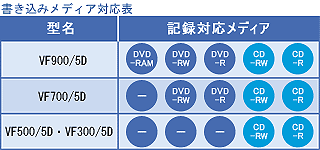 DVD݃fBAΉ\