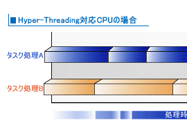 Hyper-ThreadingΉCPȔꍇ