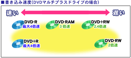ݑx(DVD}`vXhCȕꍇ)