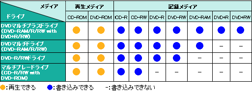ドライブと対応メディア