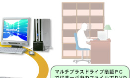 パソコンごとに作業を分け、マシンパワーを十分に発揮させる