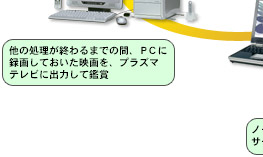 パソコンごとに作業を分け、マシンパワーを十分に発揮させる