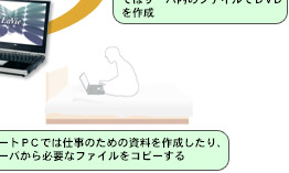 パソコンごとに作業を分け、マシンパワーを十分に発揮させる