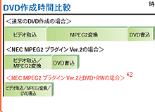 ビデオ映像の取り込みとMPEG2 変換を同時に行う方式で、作成時間は大幅に短縮