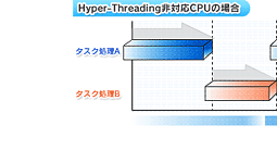 Hyper-Threading非対応CPUの場合