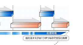 扱えるタスクは1つずつなので交互に処理
