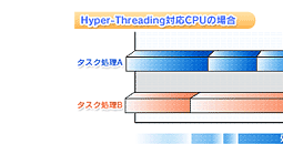 Hyper-Threading対応CPUの場合