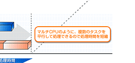 マルチCPUのように、複数のタスクを平行して処理できるので処理時間を短縮