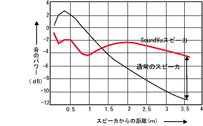 SoundVuXs[Jƒʏ̃Xs[J̔r