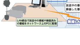 ホームネットワーク配信