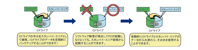 ���̓���HDD�����Ńf�[�^�̎����o�b�N�A�b�v���\�ȁuStandbyDisk Solo�v