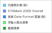 ���В��ׂɂ��ALL750/8D�Ƃ̃x���`�}�[�N��r���ʁB
