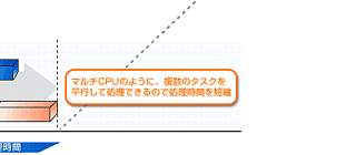 }`CPÛ悤ɁÃ^XN𕽍sďł̂ŏԂZk
