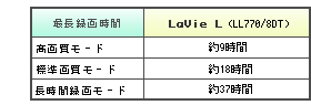 LaVie L̍Œ^掞ԕ\