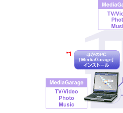 �ق���PC�uMediaGarage�v�C���X�g�[��