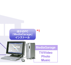 �ق���PC�uMediaGarage�v�C���X�g�[��