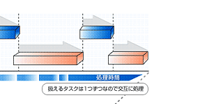 ������^�X�N�͂P���Ȃ̂Ō��݂ɏ���