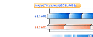 Hyper-Threading�Ή�CPU�̏ꍇ