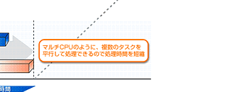 �}���`CPU�̂悤�ɁA�����̃^�X�N�𕽍s���ď����ł���̂ŏ������Ԃ�Z�k