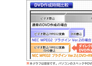 DVD�쐬���Ԕ�r